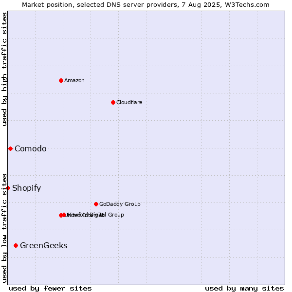Market position of GreenGeeks vs. Comodo vs. Shopify