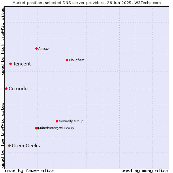 Market position of Tencent vs. GreenGeeks vs. Comodo