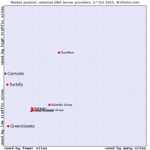Market position of GreenGeeks vs. Turbify vs. Comodo