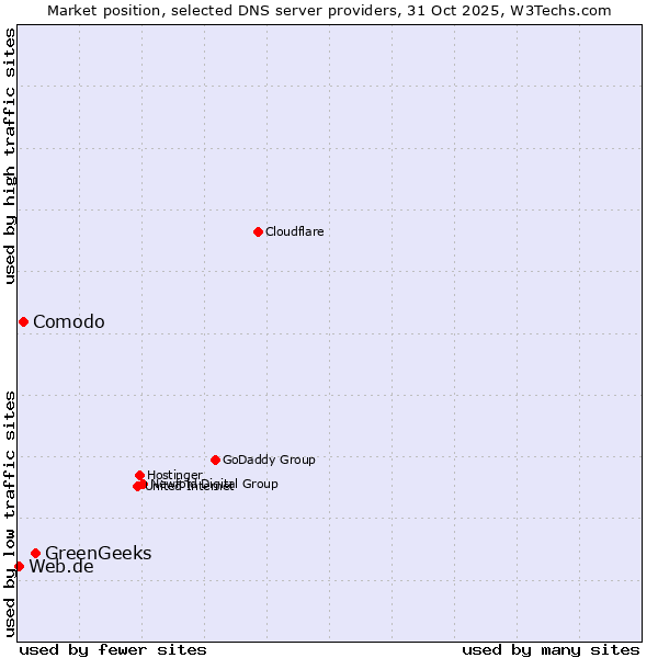 Market position of GreenGeeks vs. Comodo vs. Web.de