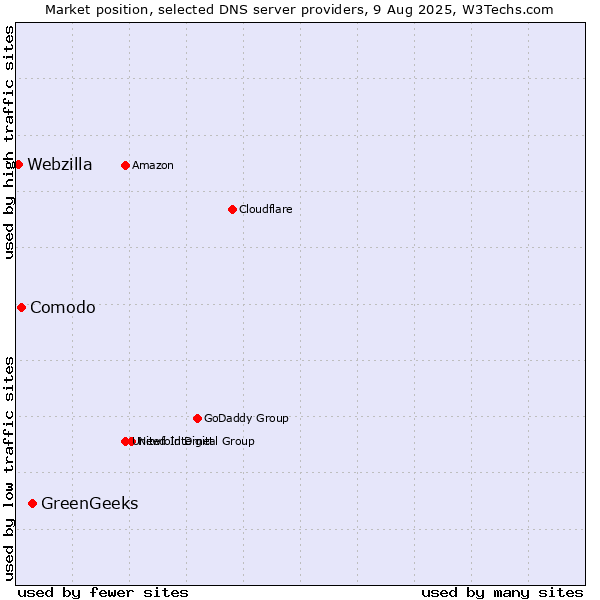 Market position of GreenGeeks vs. Comodo vs. Webzilla