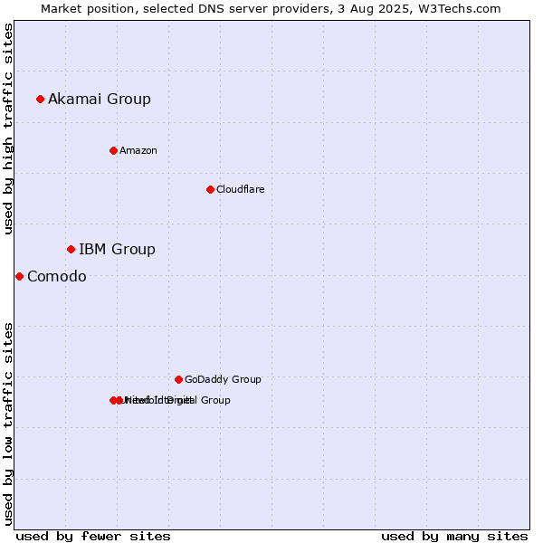 Market position of IBM Group vs. Akamai Group vs. Comodo