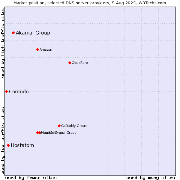 Market position of Akamai Group vs. Hostatom vs. Comodo