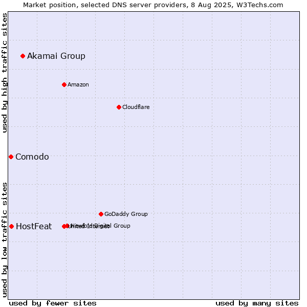Market position of Akamai Group vs. HostFeat vs. Comodo