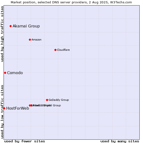 Market position of Akamai Group vs. Comodo vs. HostForWeb