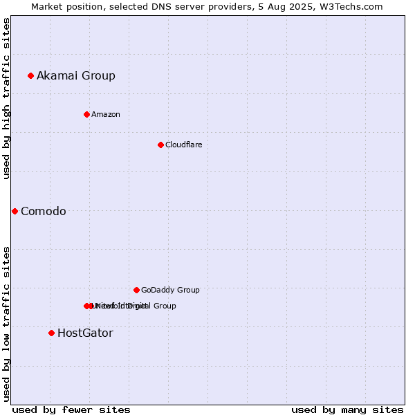 Market position of HostGator vs. Akamai Group vs. Comodo