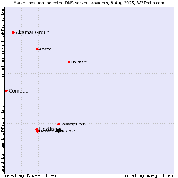 Market position of Hostinger vs. Akamai Group vs. Comodo