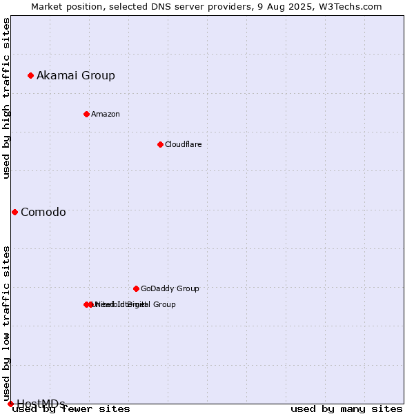 Market position of Akamai Group vs. Comodo vs. HostMDs