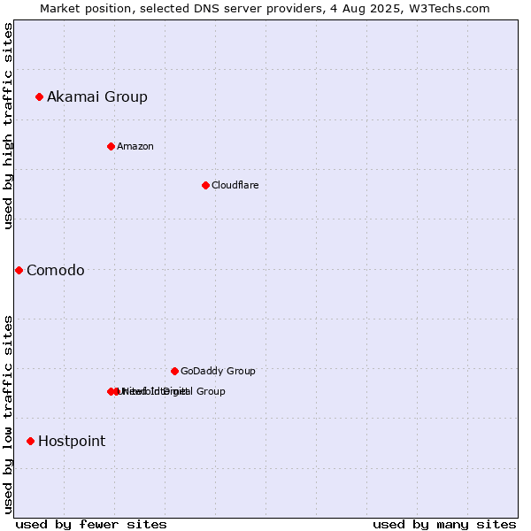 Market position of Akamai Group vs. Hostpoint vs. Comodo