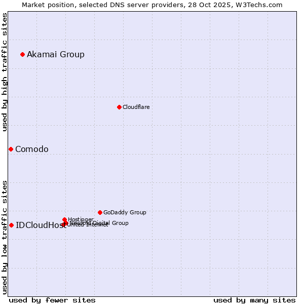 Market position of Akamai Group vs. IDCloudHost vs. Comodo