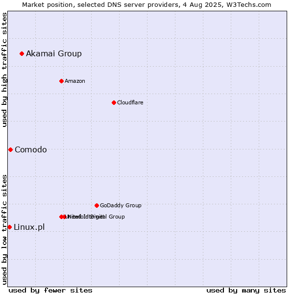Market position of Akamai Group vs. Comodo vs. Linux.pl