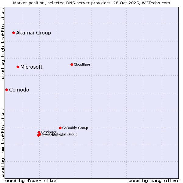 Market position of Microsoft vs. Akamai Group vs. Comodo