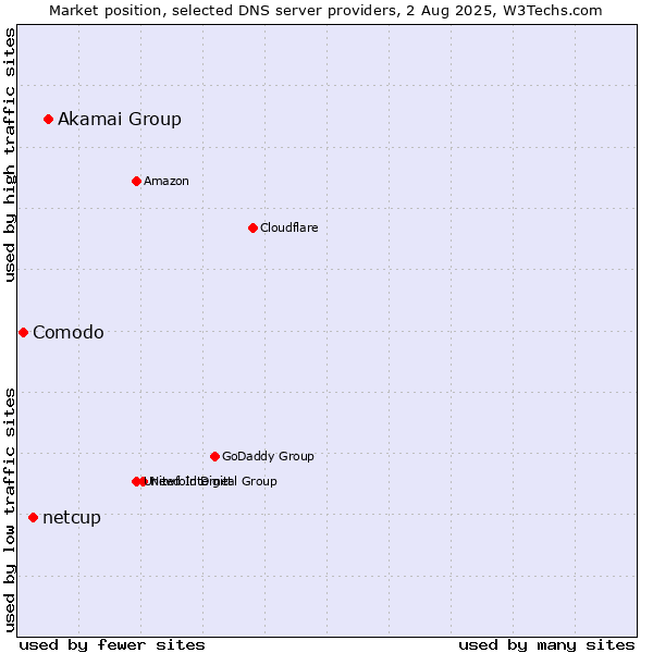 Market position of Akamai Group vs. netcup vs. Comodo