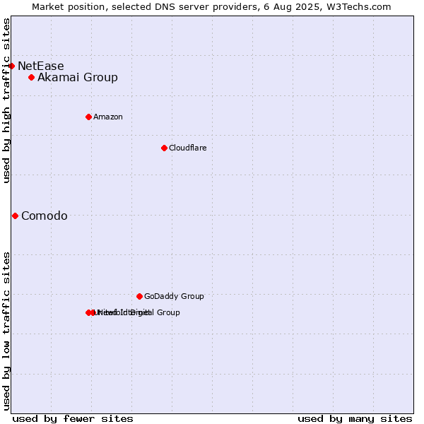 Market position of Akamai Group vs. Comodo vs. NetEase