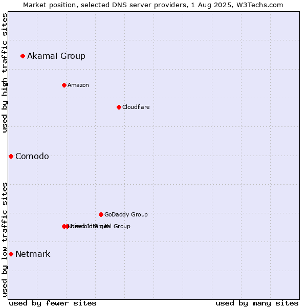 Market position of Akamai Group vs. Comodo vs. Netmark