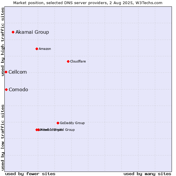 Market position of Akamai Group vs. Comodo vs. Cellcom