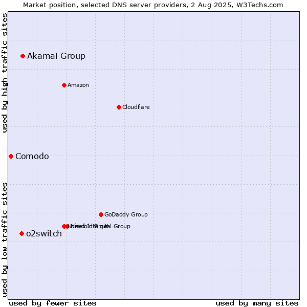 Market position of Akamai Group vs. o2switch vs. Comodo