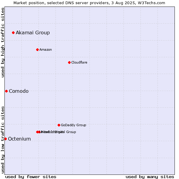 Market position of Akamai Group vs. Comodo vs. Octenium