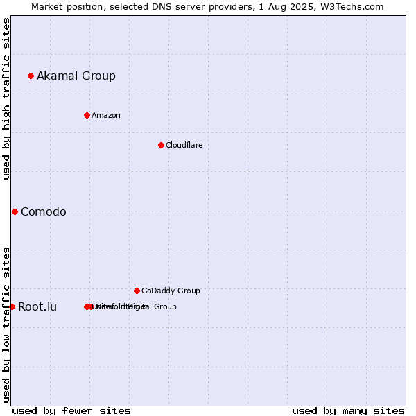 Market position of Akamai Group vs. Comodo vs. Root.lu