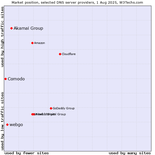 Market position of Akamai Group vs. webgo vs. Comodo