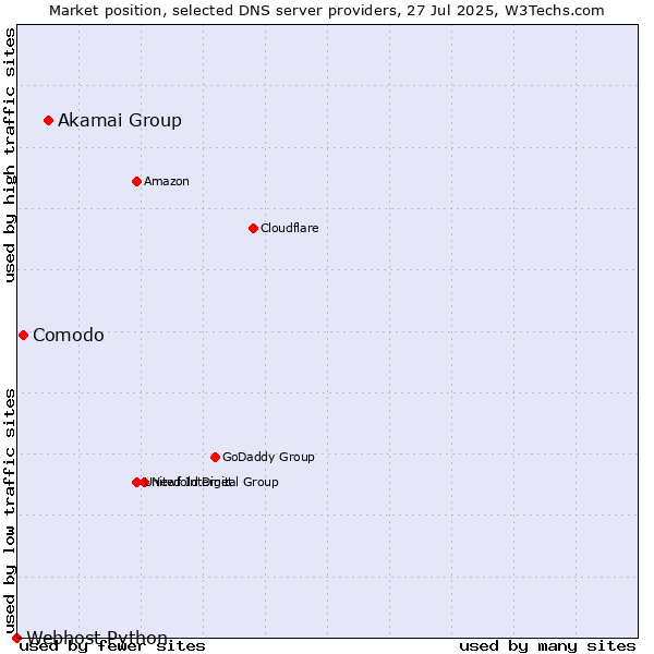 Market position of Akamai Group vs. Comodo vs. Webhost Python