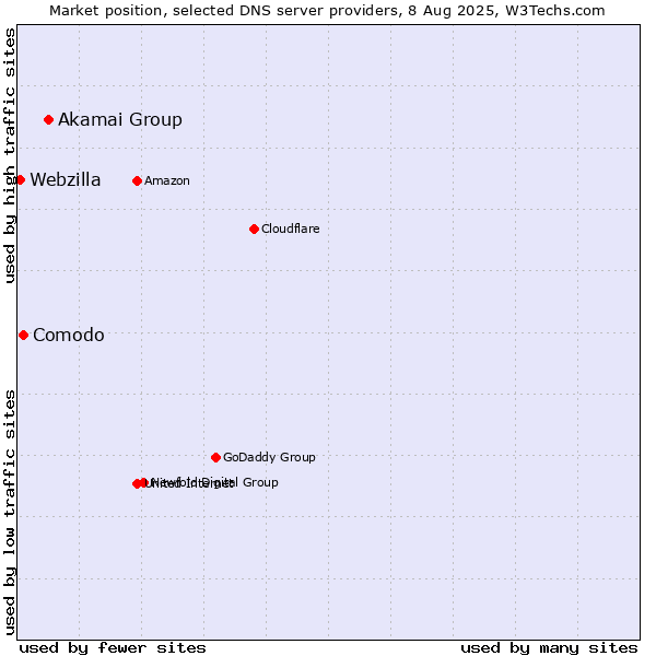Market position of Akamai Group vs. Comodo vs. Webzilla