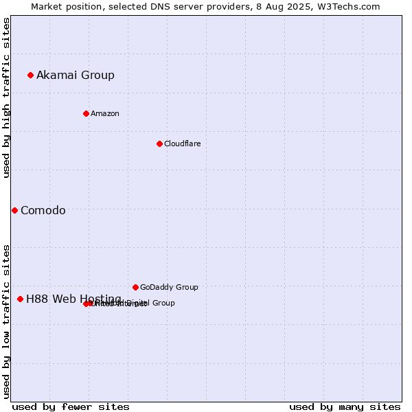 Market position of Akamai Group vs. H88 Web Hosting vs. Comodo