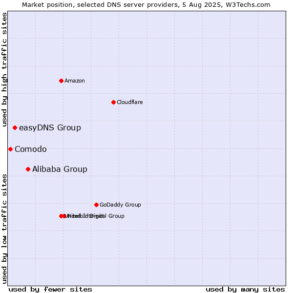 Market position of Alibaba Group vs. easyDNS Group vs. Comodo