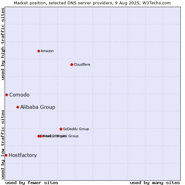 Market position of Alibaba Group vs. Comodo vs. Hostfactory