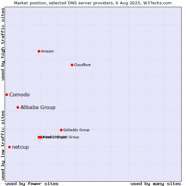 Market position of Alibaba Group vs. netcup vs. Comodo