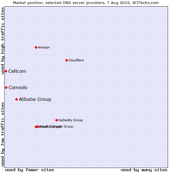 Market position of Alibaba Group vs. Comodo vs. Cellcom