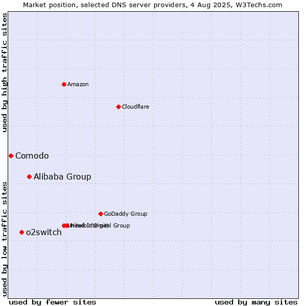 Market position of Alibaba Group vs. o2switch vs. Comodo