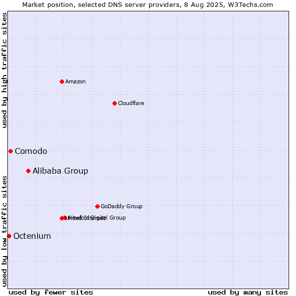 Market position of Alibaba Group vs. Comodo vs. Octenium
