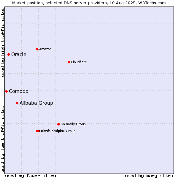 Market position of Alibaba Group vs. Oracle vs. Comodo