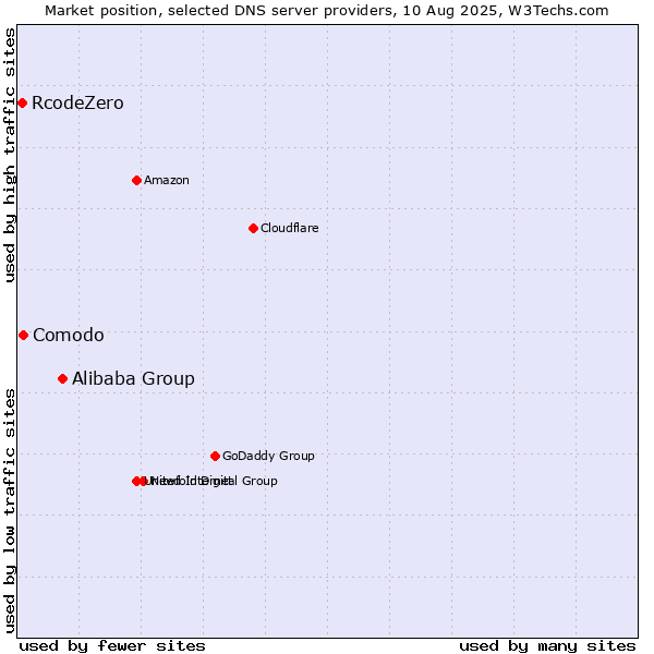 Market position of Alibaba Group vs. Comodo vs. RcodeZero