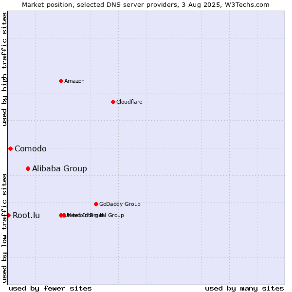 Market position of Alibaba Group vs. Comodo vs. Root.lu