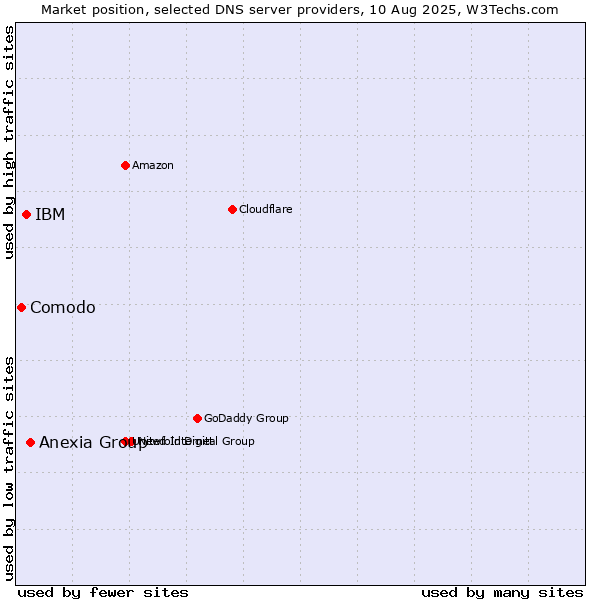 Market position of Anexia Group vs. IBM vs. Comodo