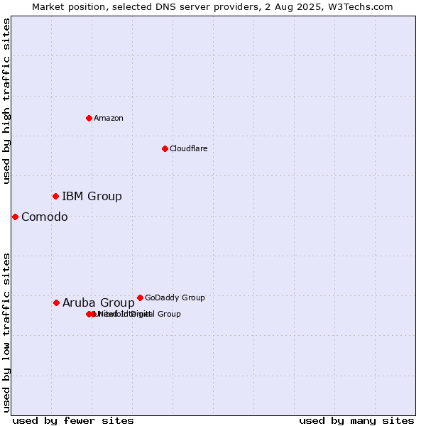 Market position of Aruba Group vs. IBM Group vs. Comodo