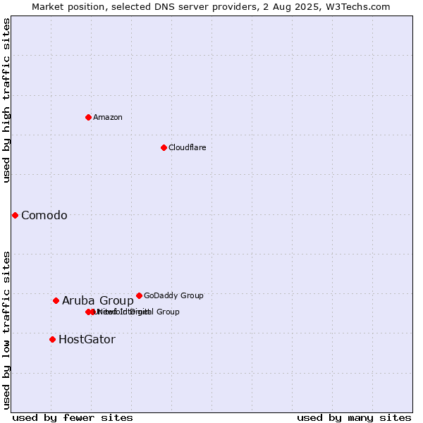 Market position of Aruba Group vs. HostGator vs. Comodo
