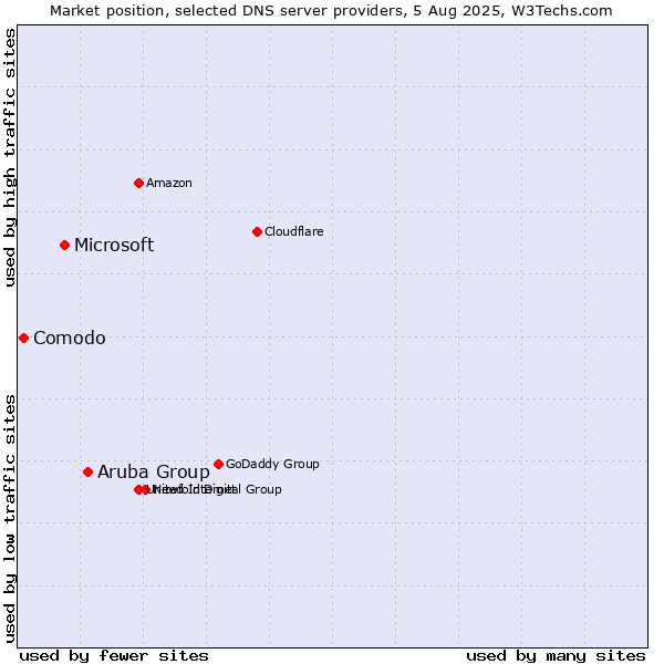 Market position of Aruba Group vs. Microsoft vs. Comodo