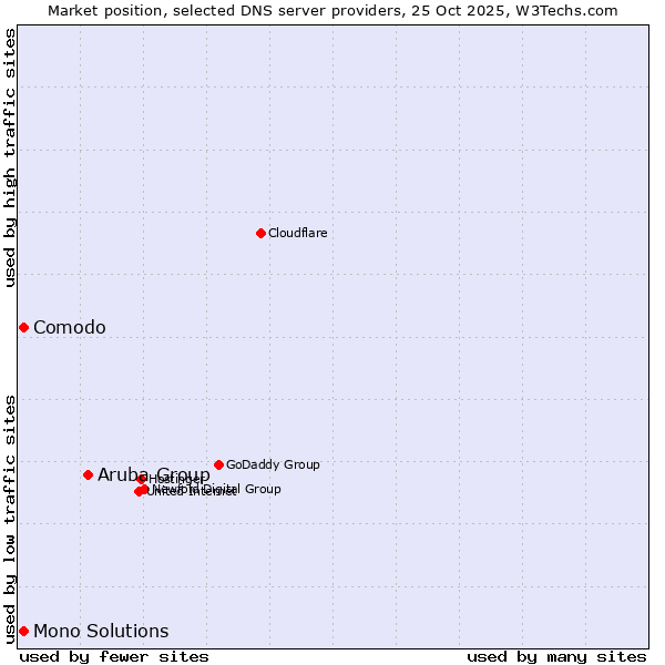 Market position of Aruba Group vs. Comodo vs. Mono Solutions