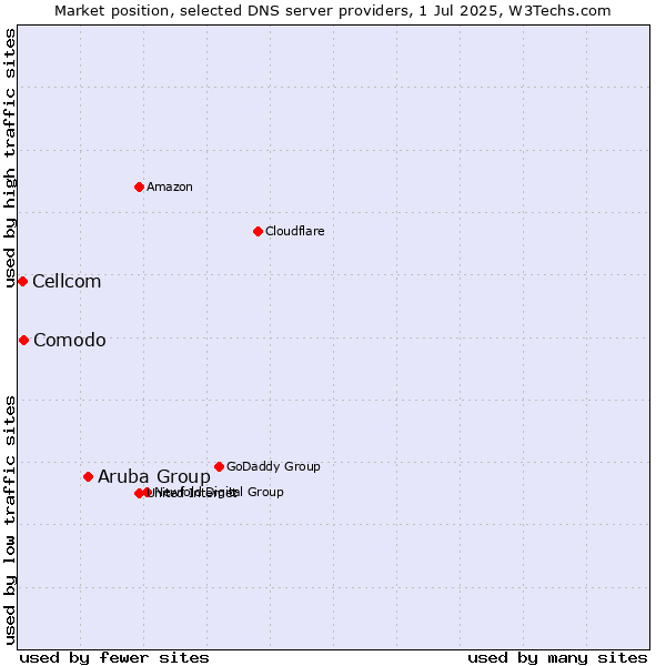 Market position of Aruba Group vs. Comodo vs. Cellcom