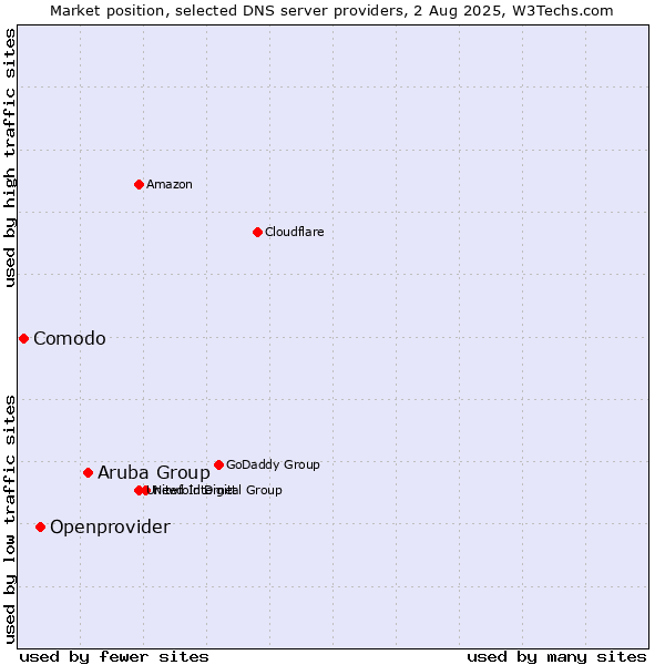 Market position of Aruba Group vs. Openprovider vs. Comodo