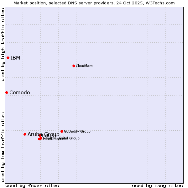 Market position of Aruba Group vs. IBM vs. Comodo