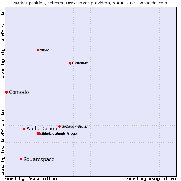 Market position of Aruba Group vs. Squarespace vs. Comodo