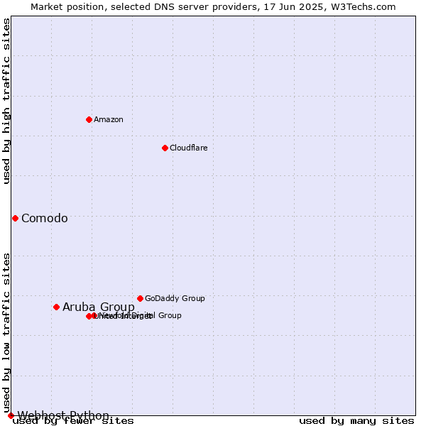 Market position of Aruba Group vs. Comodo vs. Webhost Python