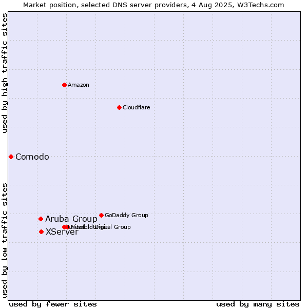 Market position of XServer vs. Aruba Group vs. Comodo