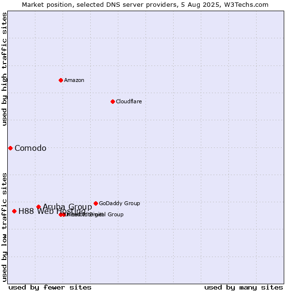 Market position of Aruba Group vs. H88 Web Hosting vs. Comodo