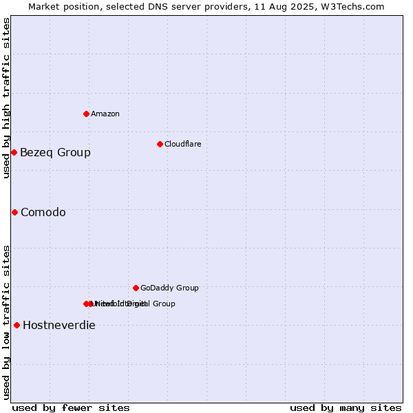 Market position of Hostneverdie vs. Comodo vs. Bezeq Group