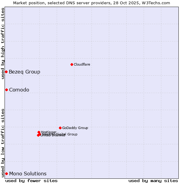 Market position of Comodo vs. Mono Solutions vs. Bezeq Group